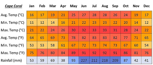 Picture showing the Cape Coral Climate Table with average temperatures per month