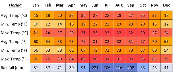 Picture showing a chart of the Florida Average Temperature on a monthly basis